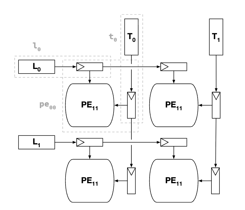 Calyx Hardware Compiler Evaluation