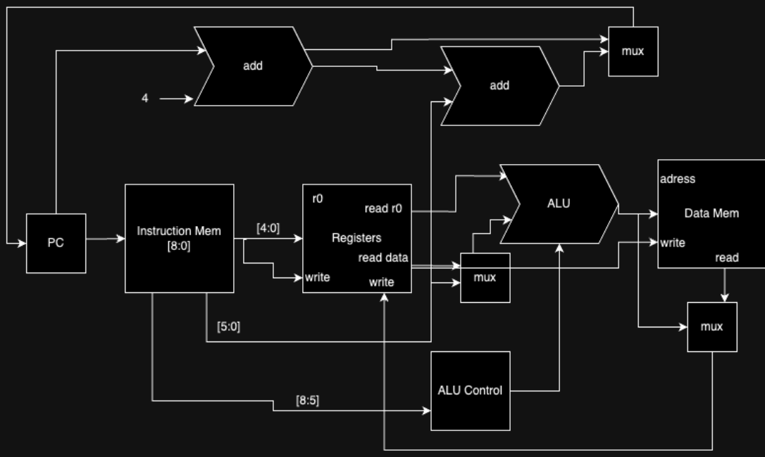 9-bit CPU in SystemVerilog